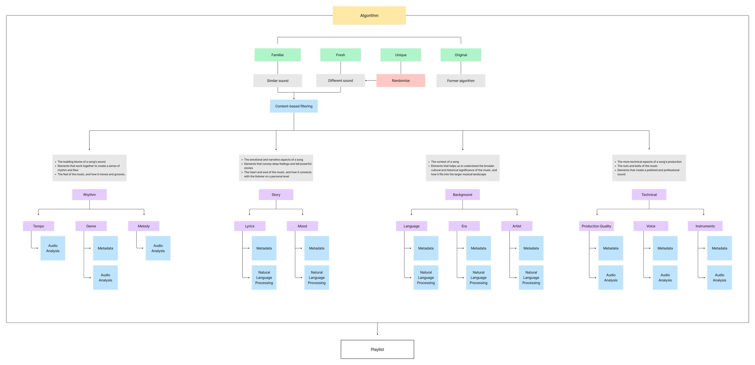Decision map showing how sound types and the four filter labels route through metadata, audio analysis, and natural language processing to a playlist