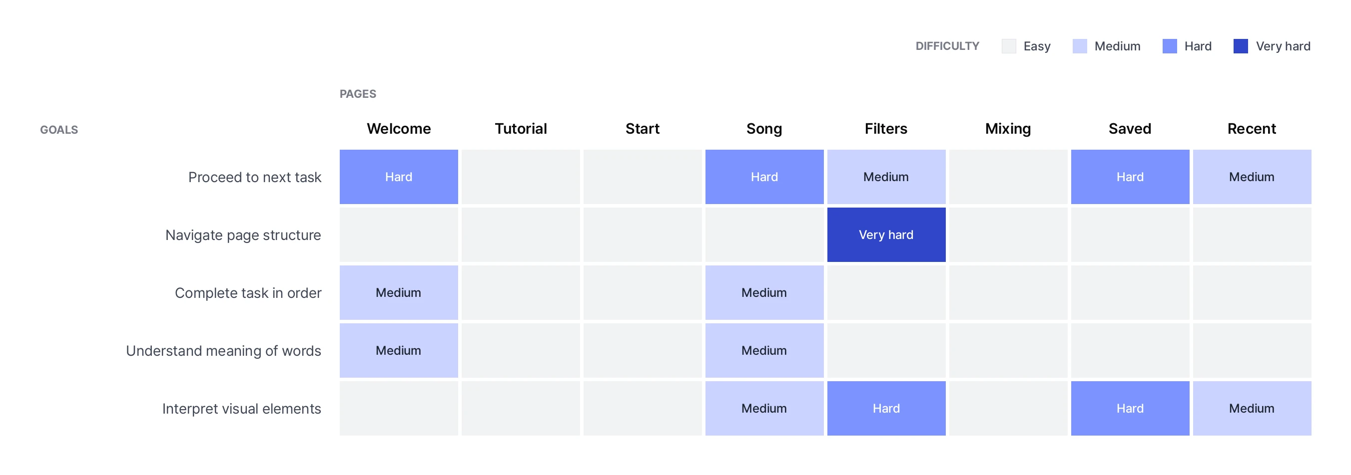 Heat map of difficulty by page and goal: the filters page was very hard to navigate, and hard to interpret visually