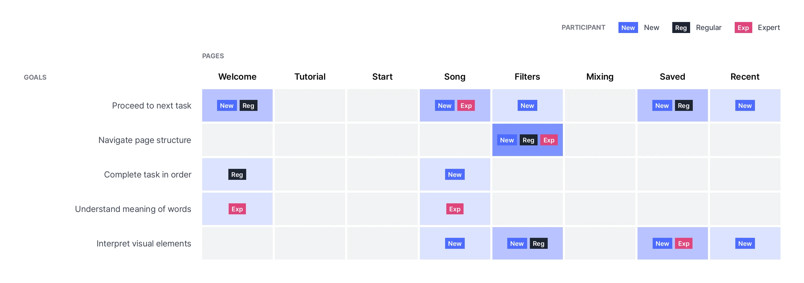 Chart of which participants had issues on each page and goal: new, regular, or expert