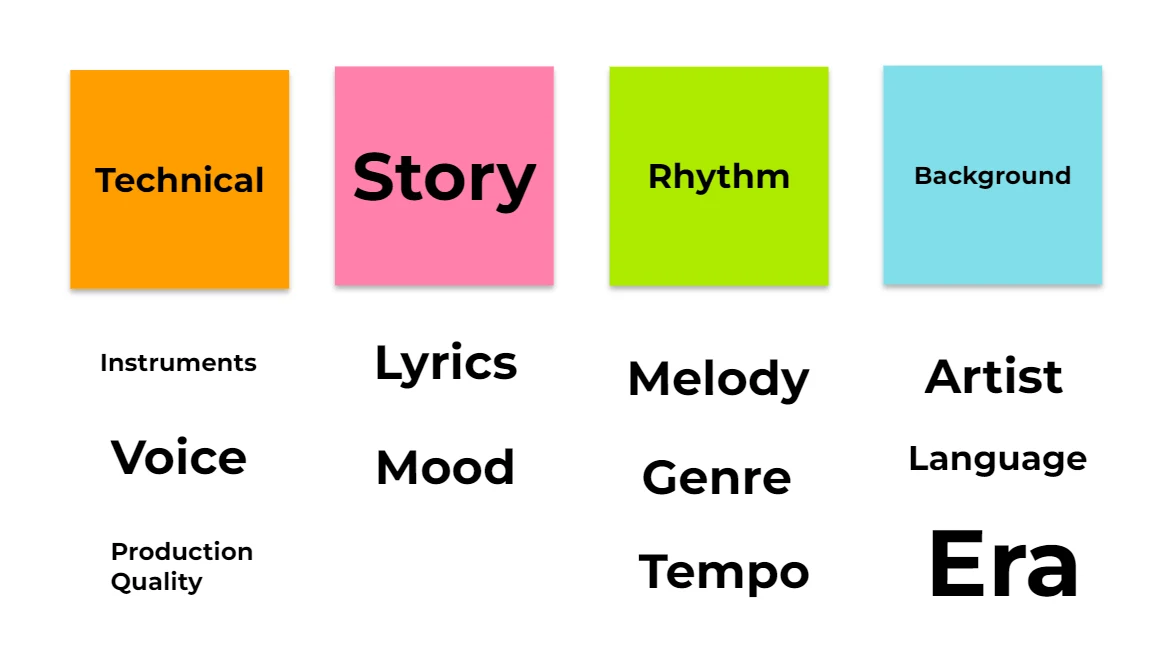Final filter labels: Technical, Story, Rhythm, and Background, each with its characteristics