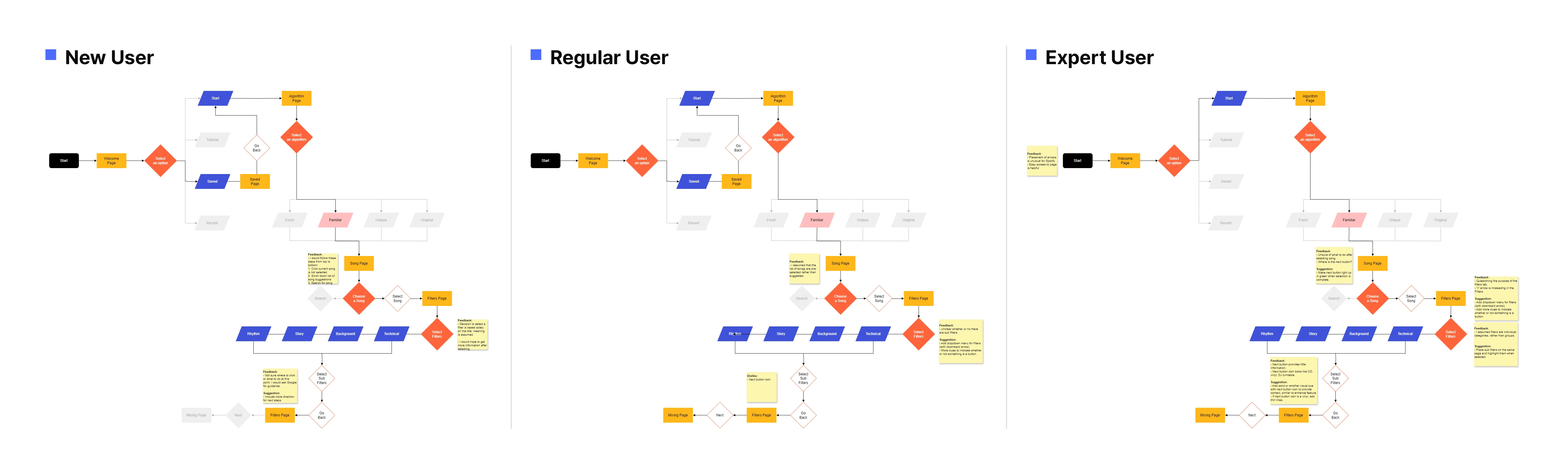 User flows for getting recommendations with filters, for a new, a regular, and an expert user, with their feedback
