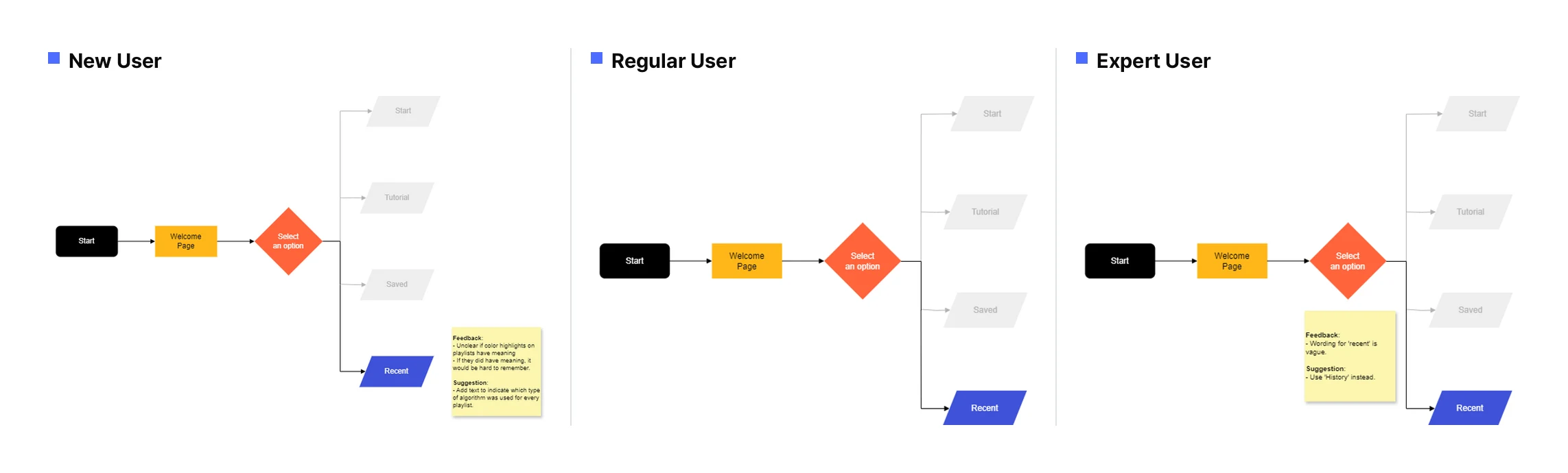 User flows for checking recent activity, for a new, a regular, and an expert user, with their feedback
