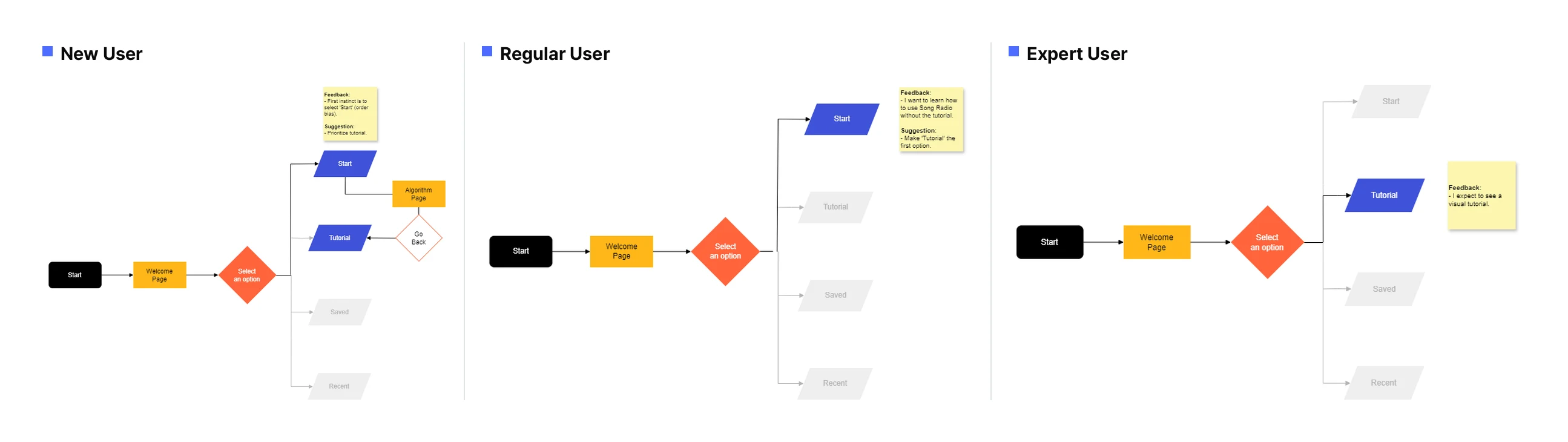 User flows for taking the tutorial, for a new, a regular, and an expert user, with their feedback