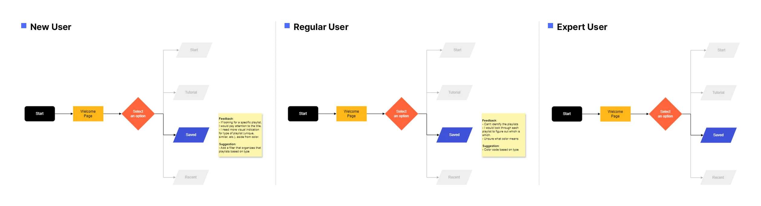 User flows for finding saved radios, for a new, a regular, and an expert user, with their feedback