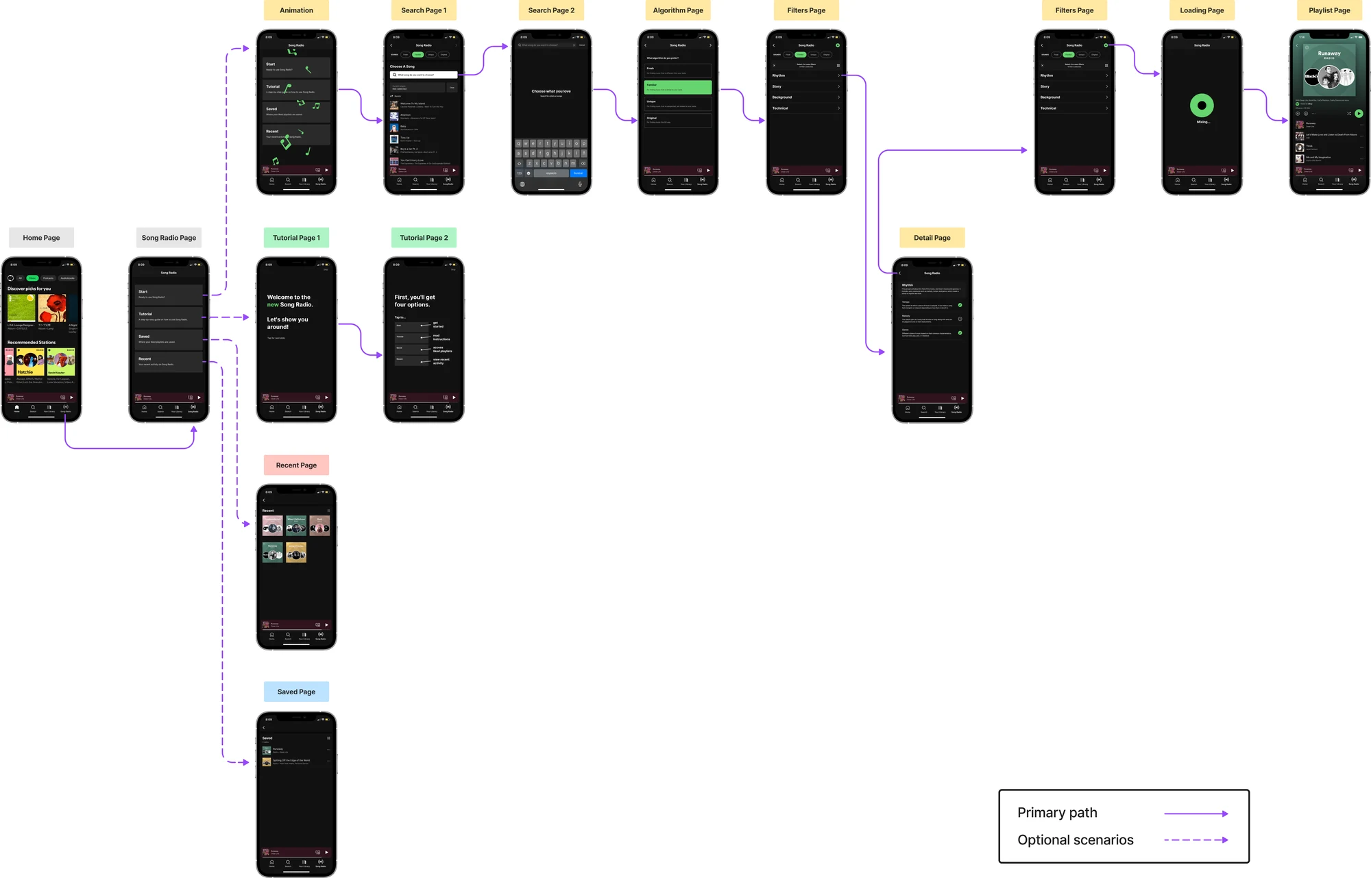 Task flow covering onboarding, getting started, saved content, and listening history